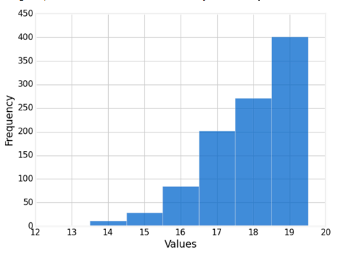 (Answered)MATH225N Week 3 Assignment:Distribution Shape - Chartered ...